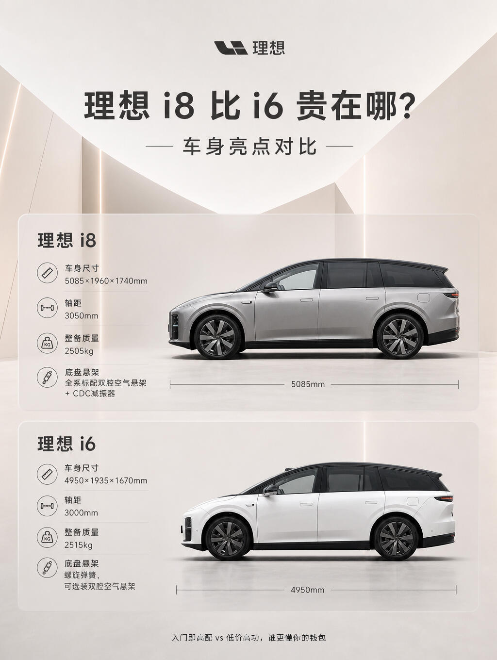 真的被这个价格反差惊到！理想i6起售价看着比i8便宜4万，但是把所有配置全部选满之后，总价居然反超i8。

两台车智驾硬件一致，都搭载AD Max激光雷达。区别在于i8入门就是满配，双腔空悬、冰箱、电吸门直接标配；而i6这些舒适项全都要额外花钱选装，几项加起来就是三万多。

简单说，i8适合多人口家庭 ​
