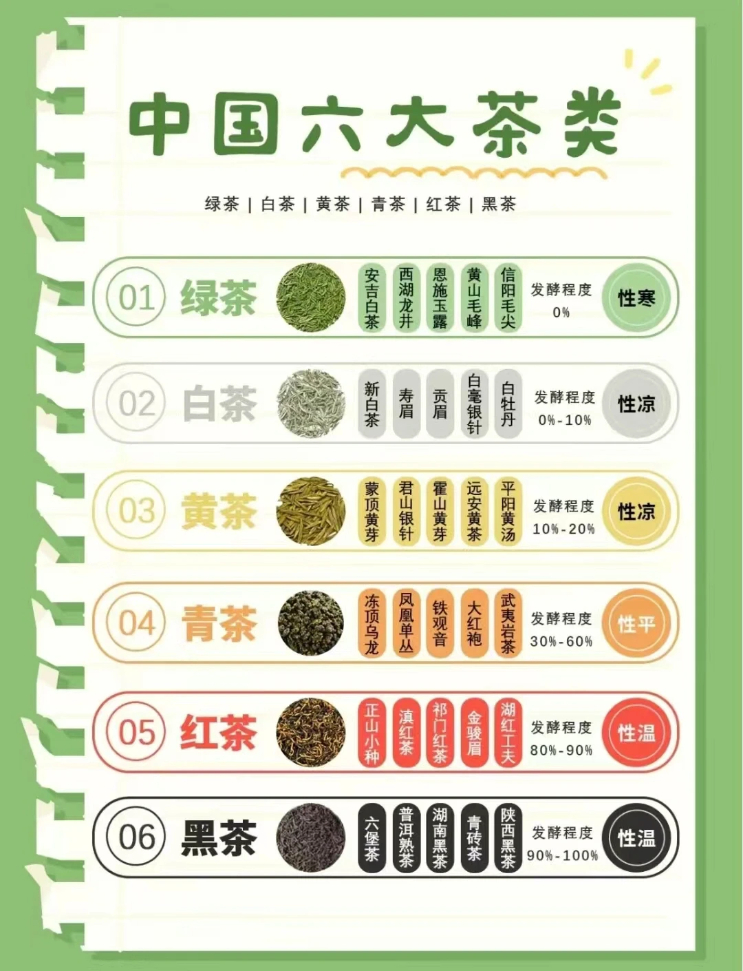 中国六大茶类是怎么区分的，有什么工艺区分