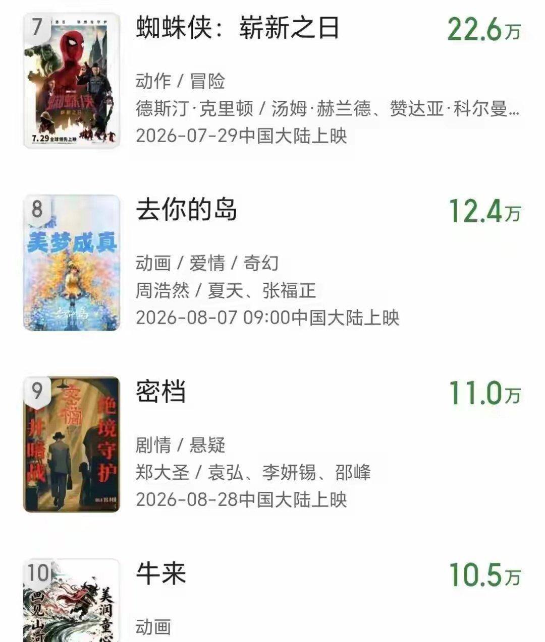 《牛来》再次进入全球前十，距离《蜘蛛侠4》只差81万 ​