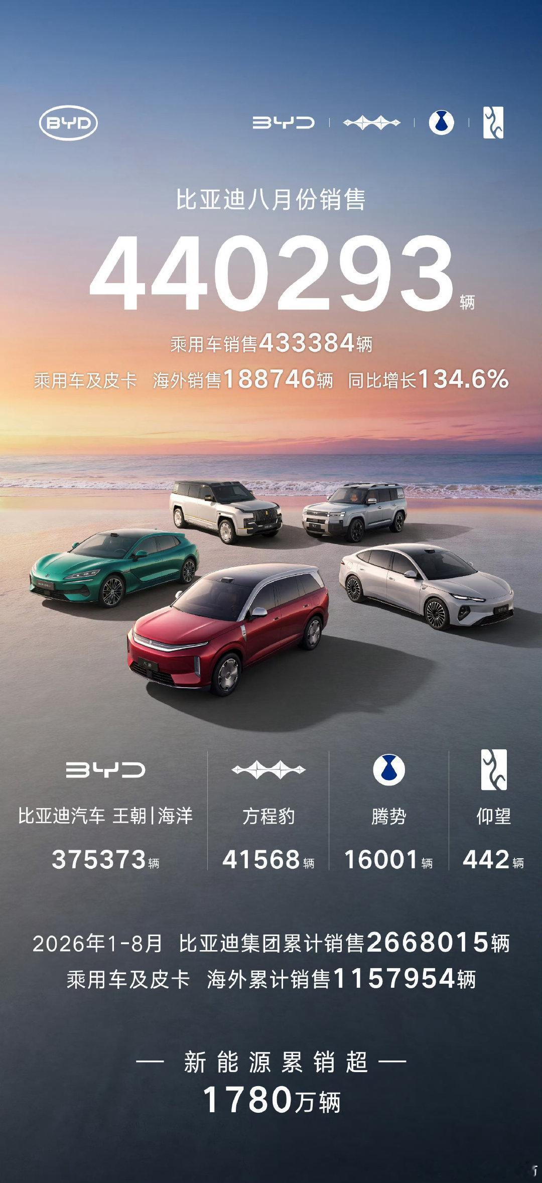 今天大集团的7月销量成绩单
都发得好早！

比亚迪8月销量440293辆
较7月份销量419211辆增幅明显

其中比亚迪销量375373辆
方程豹41568辆
腾势16001辆
仰望442辆
#大v聊车##比亚迪8月销量超44万辆# ​