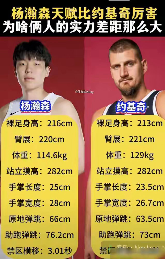 别再拿天赋黑杨瀚森了！根本比错了地方！ 
NBA资深训练师说，杨瀚森的球商、策应节奏，本来就和约基奇走一个路子。现在拿满级约基奇的数据，对标刚进联盟的杨瀚森，纯纯的逻辑陷阱。 
世预赛绝杀黎巴嫩那场，苏群夸他能改变局面，杨毅说这是男篮新里程碑，马健直接喊：别把人当蓝领用，必须放开手脚当 ​