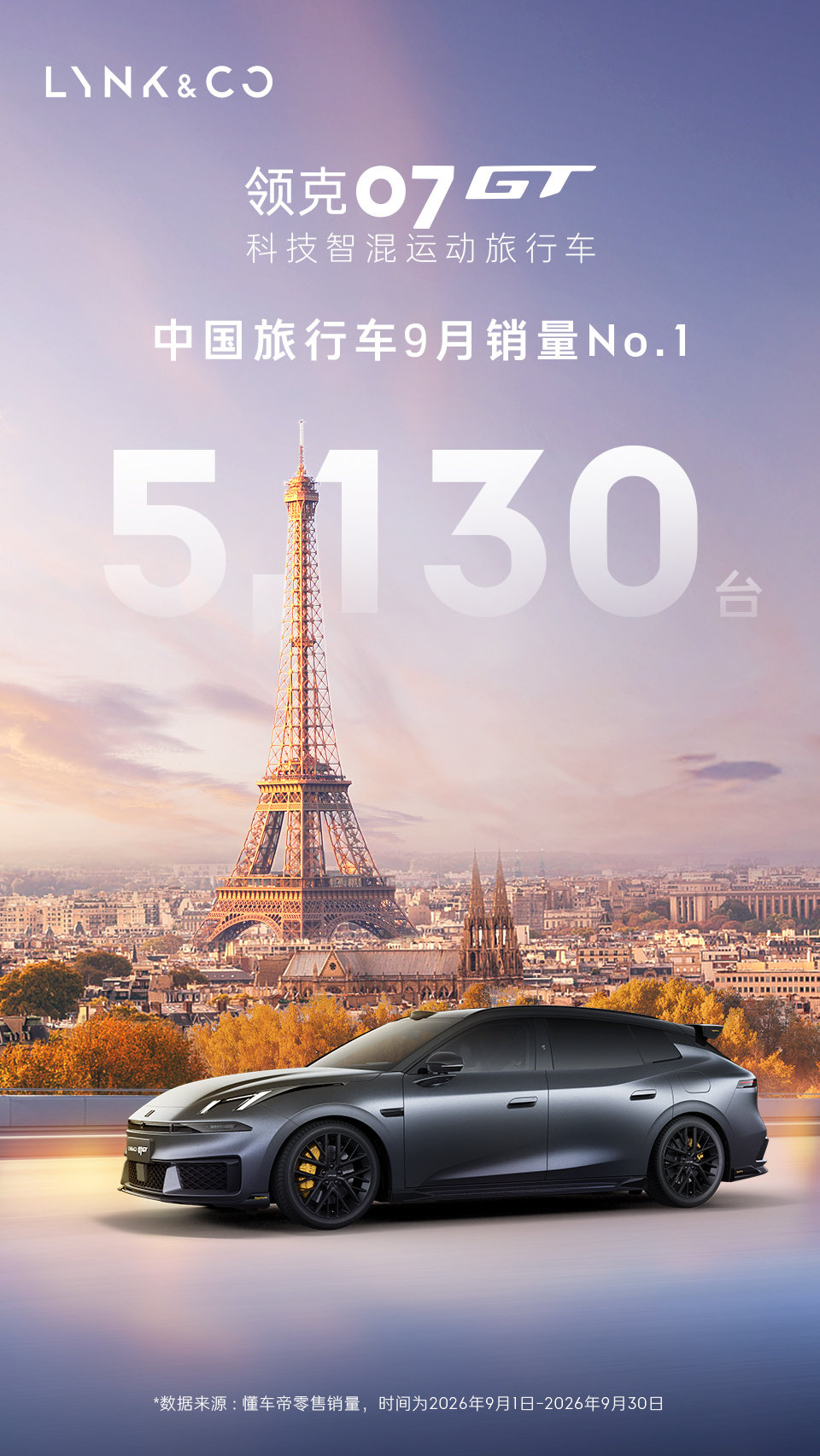 🏆上市即蝉联中国旅行车品类销量第一
🔥#领克07GT# 9月销量5130台💪
🚗10月12日于巴黎车展迎来欧洲首秀
🏕 步履不停，奔赴更远的山海
#每3台旅行车就有1台领克07GT# ​