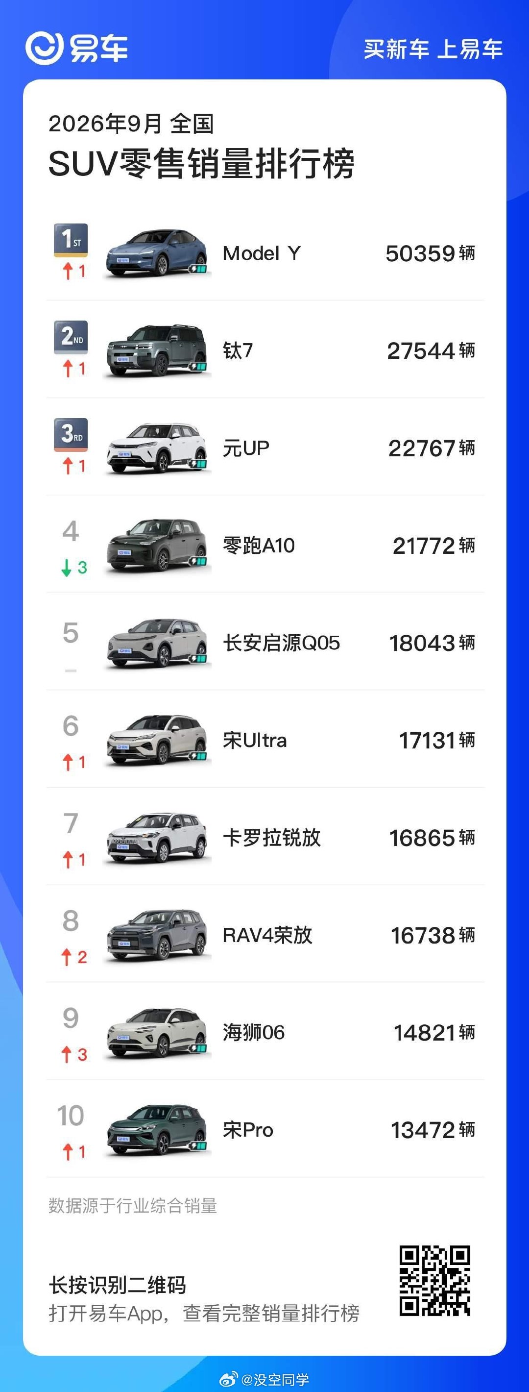 9月份特斯拉Model Y卖了五万台!夸张。 ​