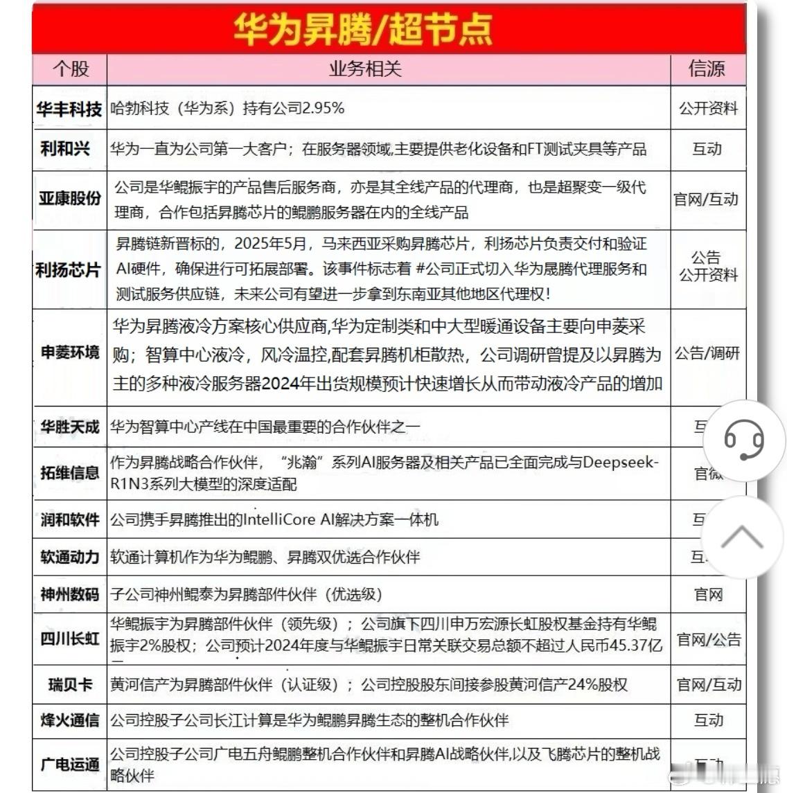 2026.8.19晚盘研报

 

①国产替代/自主可控-彭博：中国比原计划更早地决定让国有机构停止使用微软Windows操作系统；（台基股份、西安奕材、华丰科技、翰博高新、利和兴、宏微科技、诚迈科技、中国软件等）

②农业种植-当前赤道中东太平洋海表温度持续升高，预计将于11—12月前后达到峰值，形成一次超 ​