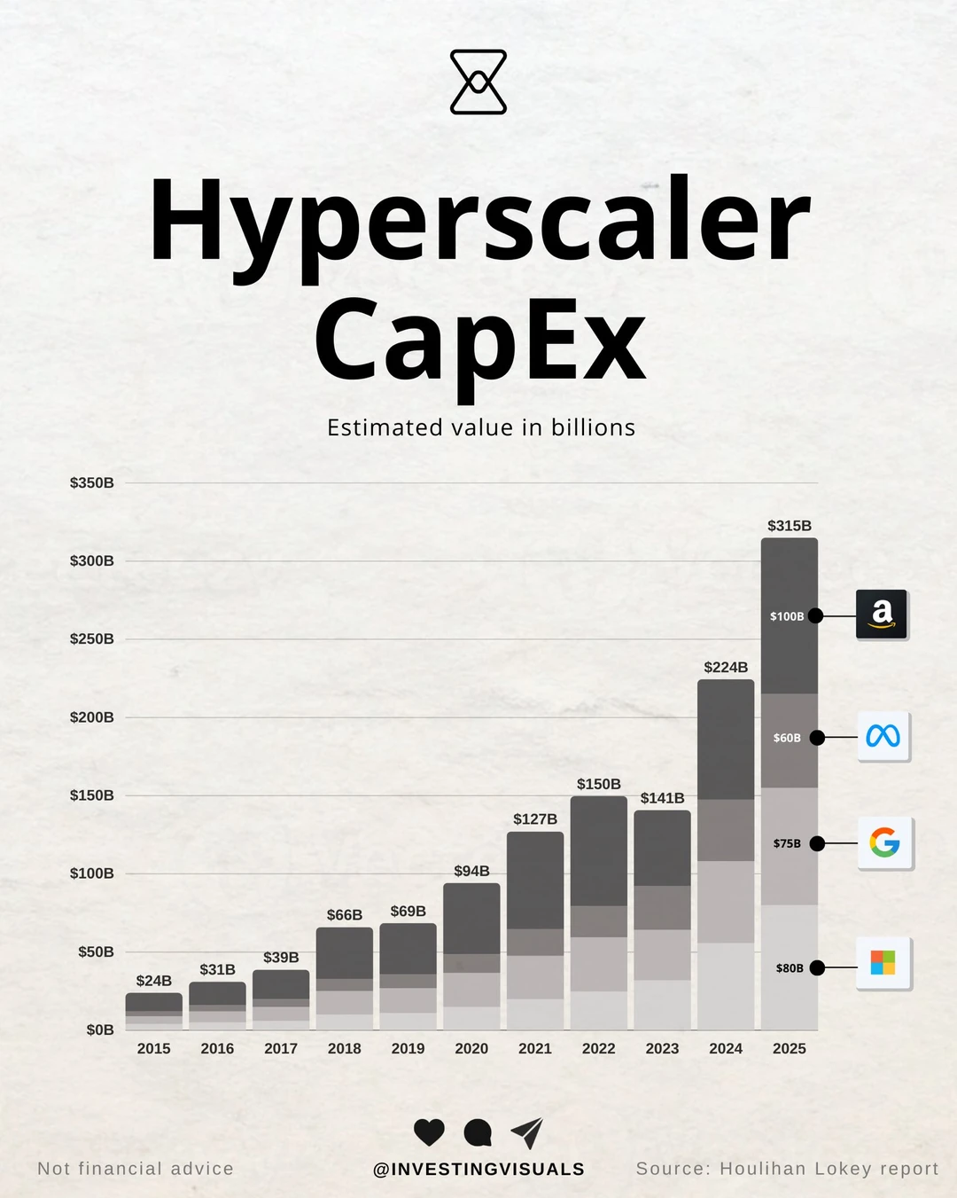 谁在为 AI 疯狂砸钱？四大巨头的资本开支飙