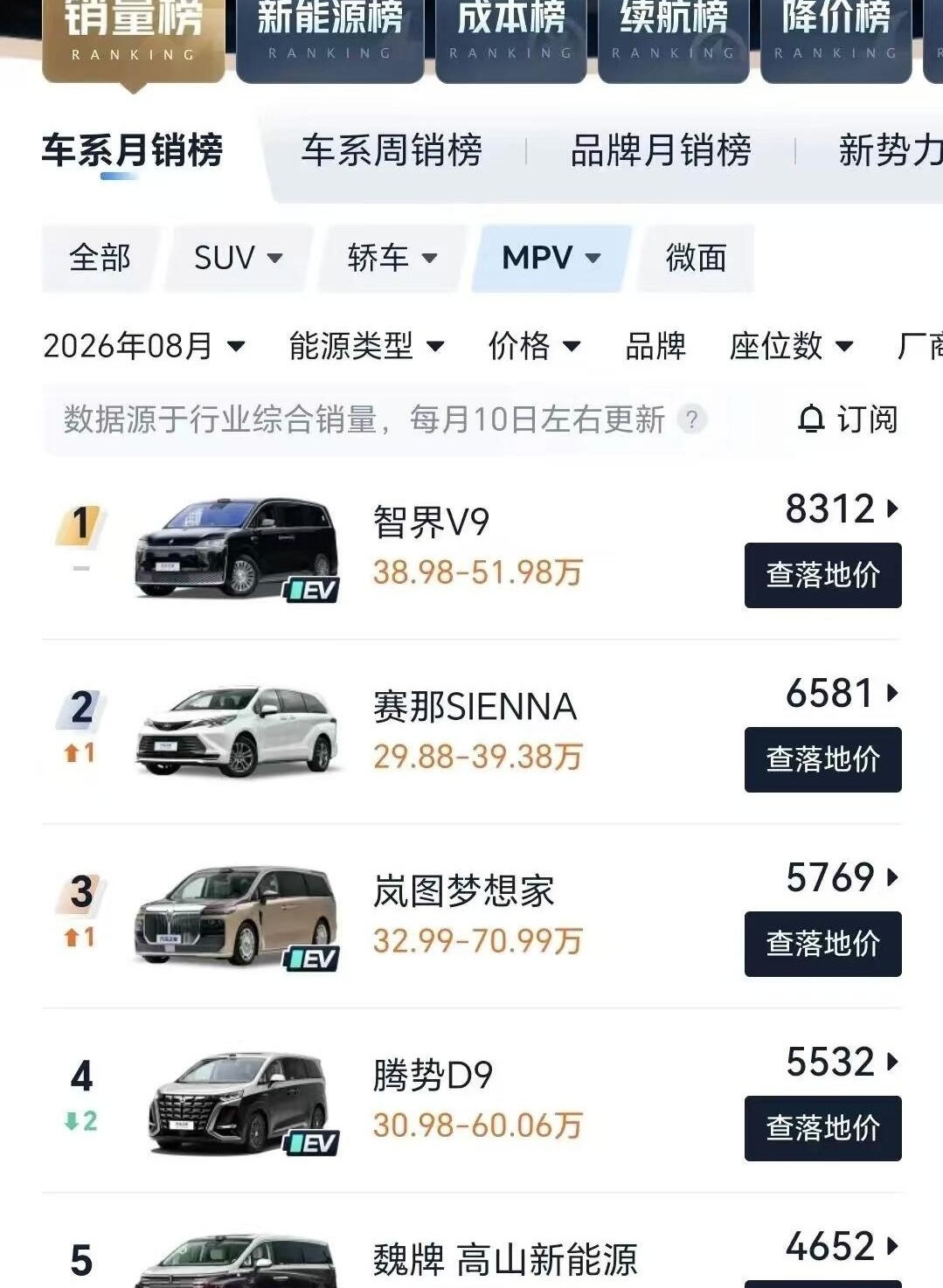 兜里的预算都跟老婆报备好了，一看九月销量我直接懵了：智界整个牌子一个月才卖5008台？V9指不定就占走九成，摊到R7头上还剩几个？说真的，这车我是真心动，试驾那天车刚停稳，我就围着转了三圈，手机相册到现在还躺着二十多张照片，配置表都被我翻出毛边了。可晚上哄完娃躺床上刷论坛，帖子翻得比当年高考真题还仔