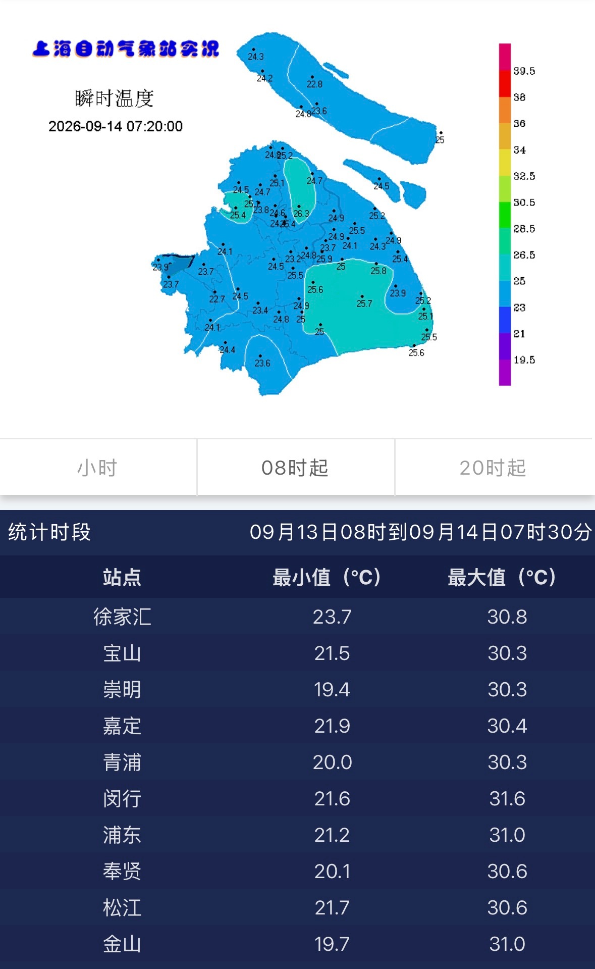 昨天上海白天多云，下午短暂放晴天气情况不错，最高30.8度，体感舒适本周类似的天气持续一周后半周云量增加，会有短时阵雨出现上海今天晴到多云🌤️为主局部地区偶尔飘一点点小雨，雨量微弱最高29-30度，体感舒适台风方面南海的台风胚胎已经登陆越南没有能够拿到25号台风杜鹃这个名字预计西太远洋的台风胚胎90W将顺利发育本周会成为25号台风杜鹃9月底北方冷空气活跃杜鹃对我国大概率没有直接影响登陆日本🇯🇵概率非常高 9月下半月总体天气很好中秋节目前看天气晴好可以赏月气温方面没有高温，也没有剧烈降温脊梁聊天气