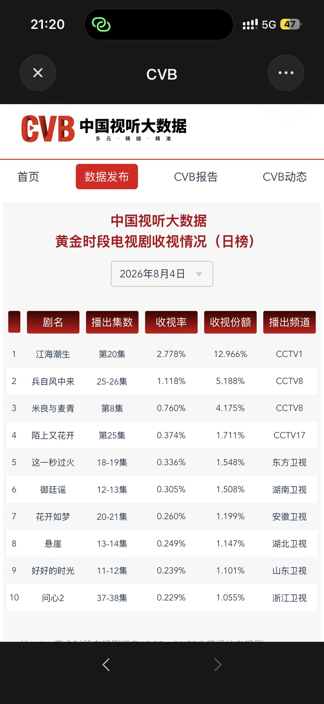 秒火连续十几天登顶cvb☝️完美收官🎉