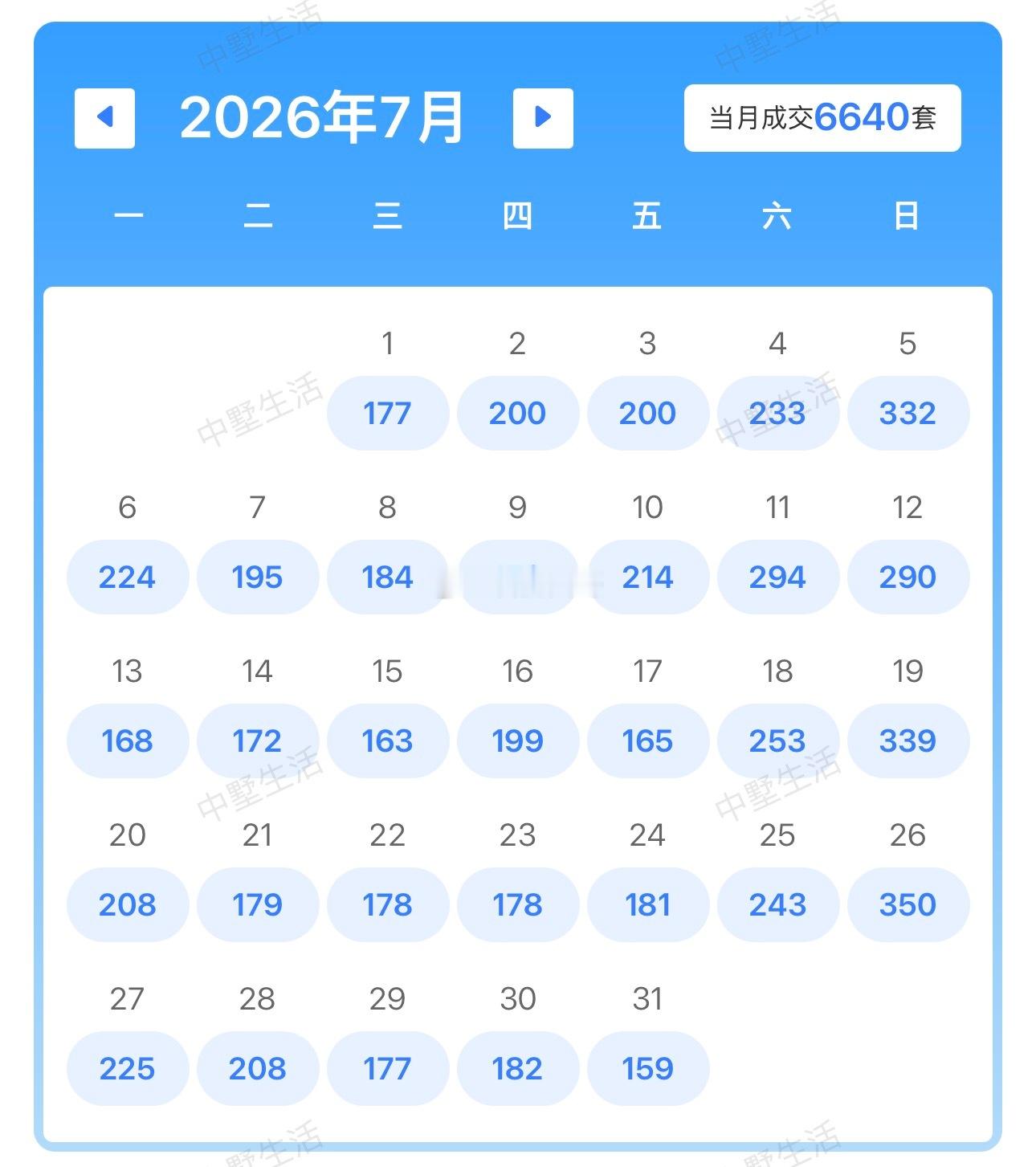 合肥二手房市场相当稳定7月二手房成交数据累计6640套，8月截止目前成交6851套，本月稳稳的破7000+，成交数据不降反而升了，跟往年这个时候相比，完全不一样了～ ​​​
