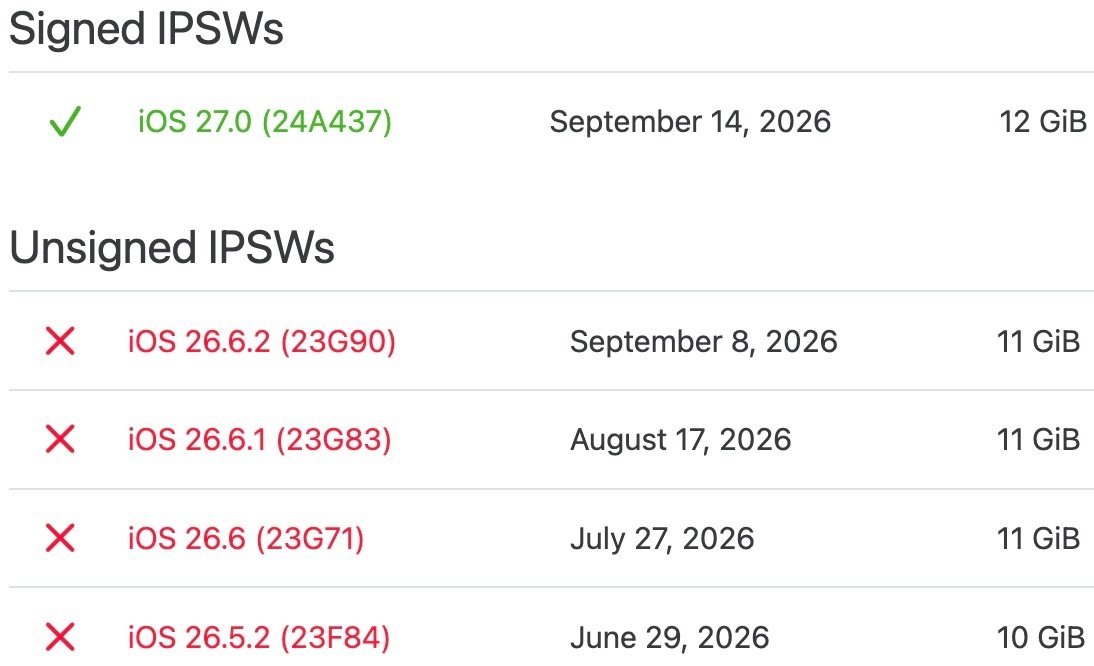 苹果目前已经正式关闭了 iOS26.6.2 正式版的验证通道，也就是说已经升级了 iOS27 的话现在是没有办法刷机降级回到 iOS26 的正式版了。 ​
