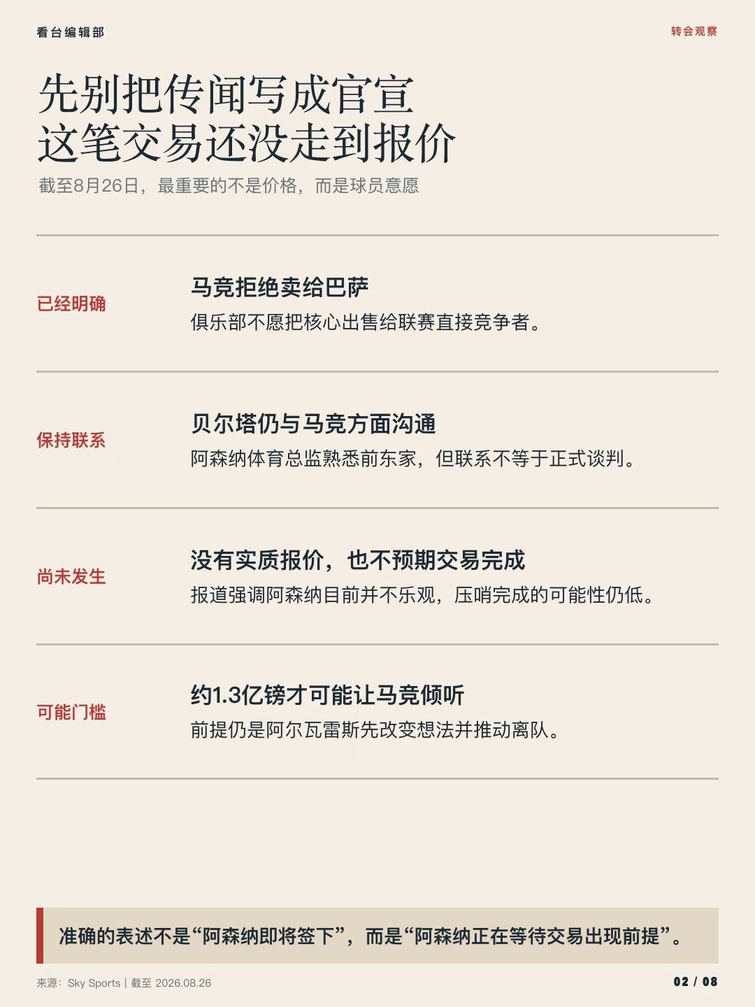 马竞不愿将阿尔瓦雷斯卖给巴萨，阿森纳保持联系。但球员需改变想法，约1.3亿镑的报价才可能成行。 ​