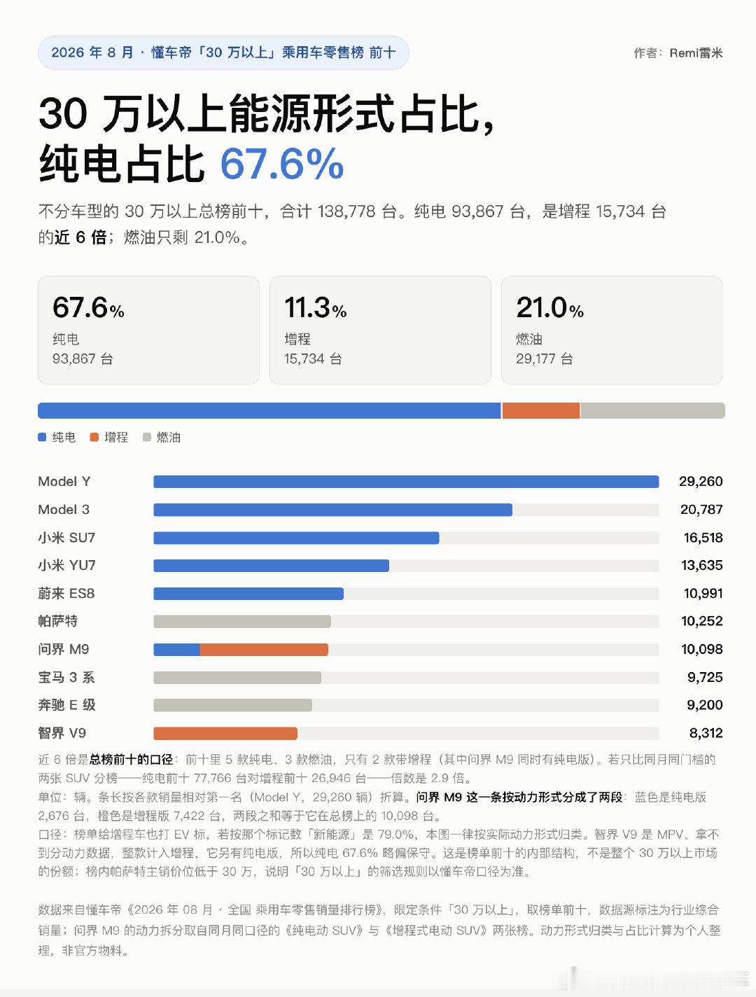 8月TOP10数据显示，30万以上的高端纯电比例已经占比近7成, 以前纯电在10-20万区间占比较高，但是现在30万以上的市场也逐步被纯电占据，侧面说明现在的基础设施的完善程度已经非常高，大家对纯电的认可度和接受度正在爆发式增长。

#蔚来汽车# #蔚来# ​
