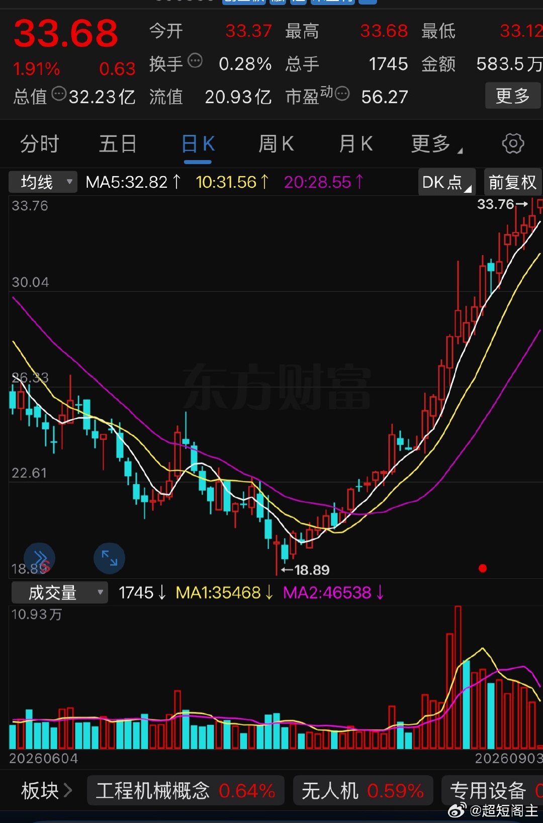 这个千里马走势真的漂亮[打call]人气还没有上来！ ​