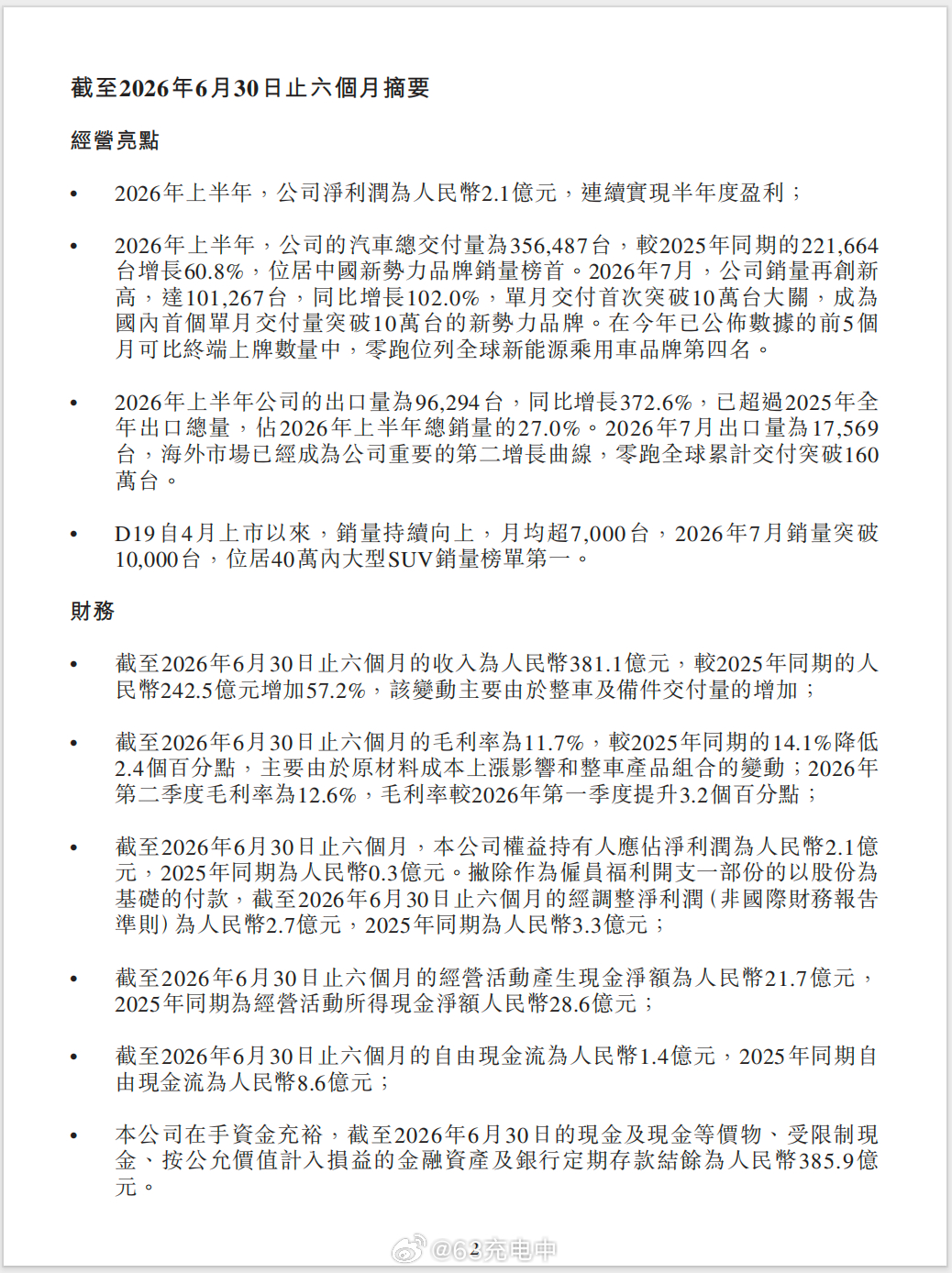 昨天零跑发布了 2026 年中期业绩，上半年营收 381.1 亿、净利润 2.1 亿。

记录一下财报的核心信息：

- 营收与利润：收入 381.1 亿元，同比 +57.2%；净利润 2.08 亿元，同比 +531%，连续第三个半年度盈利；

一季度还亏3.9亿，意味着Q2单季赚了大概 6 亿，上半年利润全靠 Q2 拉回来。

- 毛利率：上半 ​