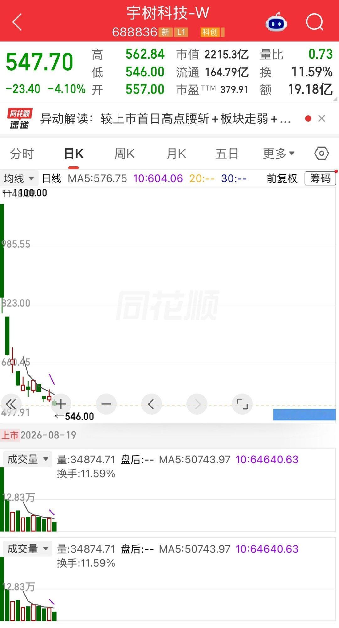 宇树科技，上市最高价1100元，今天最低价546元，算一算吧，真的腰斩了，真的是太惨了。
​上市前，该股被寄予了厚望，专家们都认为会给股市注入一剂新鲜的活力，可谁知道啊，活力没有显现，老态龙钟有气无力倒是经常性的出现，股民们都看呆了。 ​