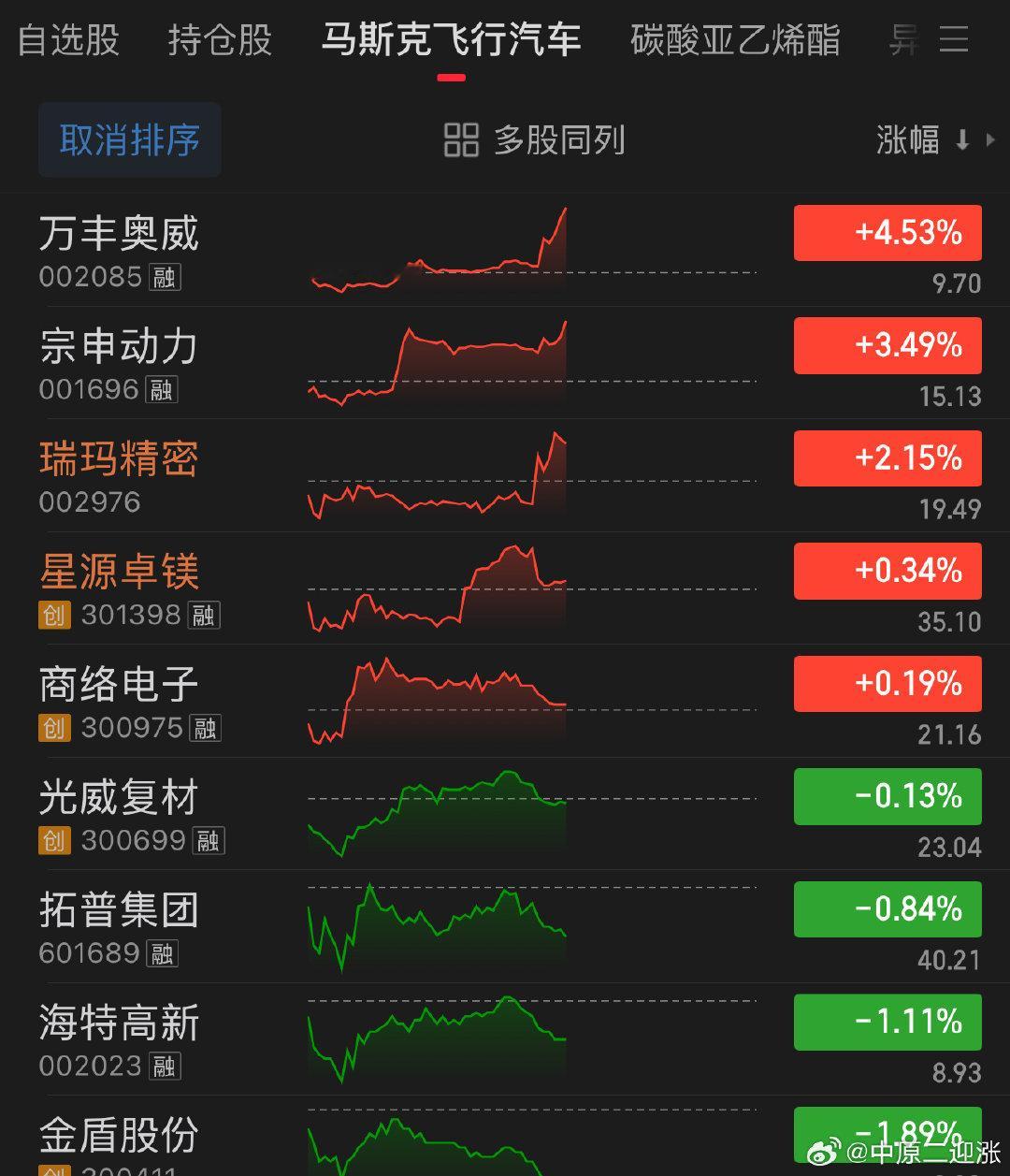 马斯克周四直播飞行汽车大会，相关概念股下午出现的动作 ​
