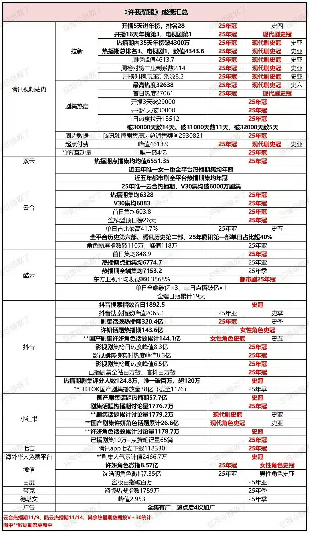首尔电视剧大赏赵露思凭借都市剧《许我耀眼》里许妍一角，入围本届首尔国际...
