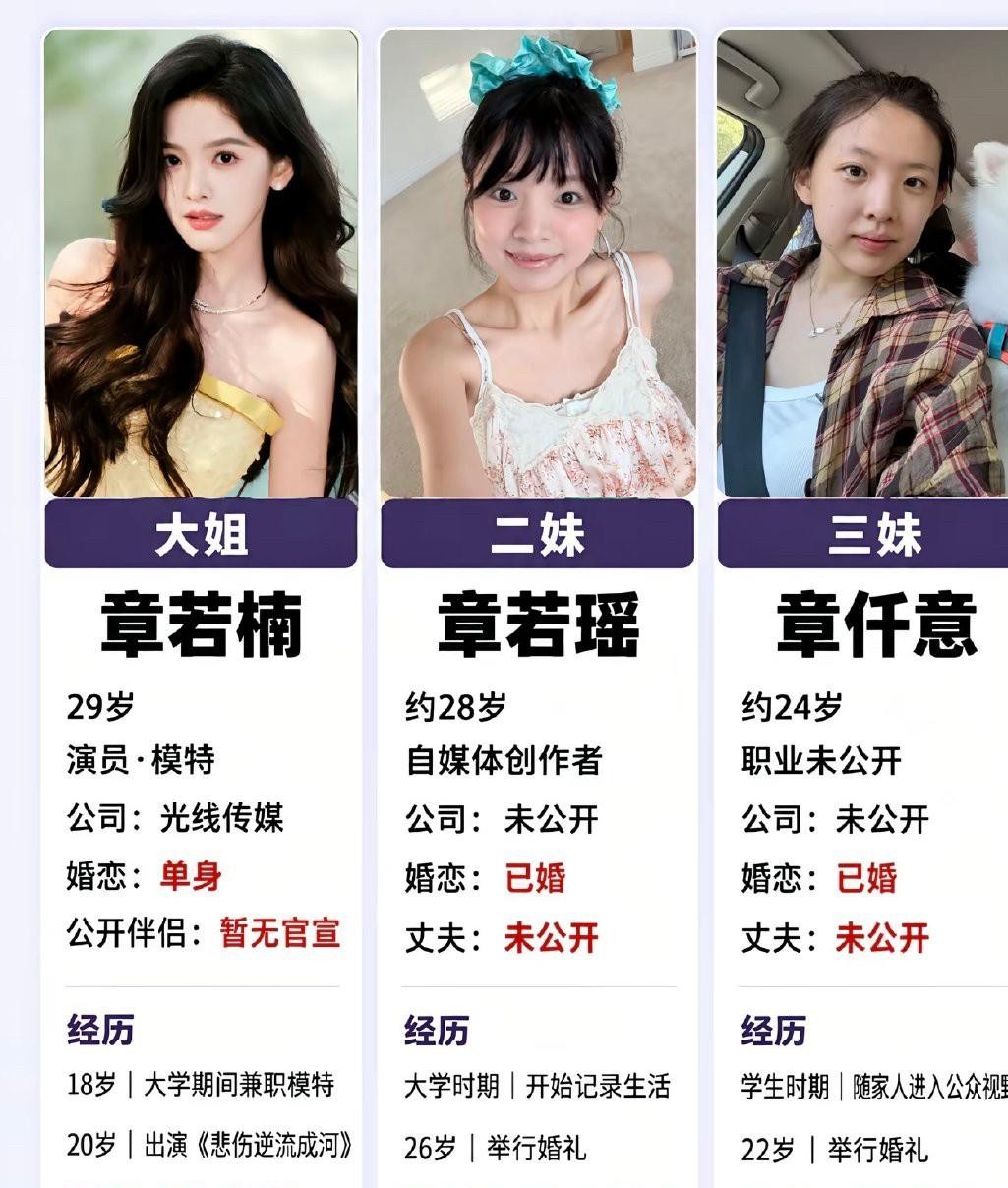 章若楠那个长得几乎跟她复制粘贴的二妹章若瑶，最近因为孕期发福，被不少人拎出来议论。
有人说二妹胖了之后神似陈妍希。
这话听听就算了，陈妍希骨相和五官线条摆在那，硬把孕期浮肿往女明星脸上套，两边都不太讨好。
真要看骨相，她们家三姐妹才叫一个模子里刻出来的。
章若楠之所以看着最亮眼，纯粹是吃了娱