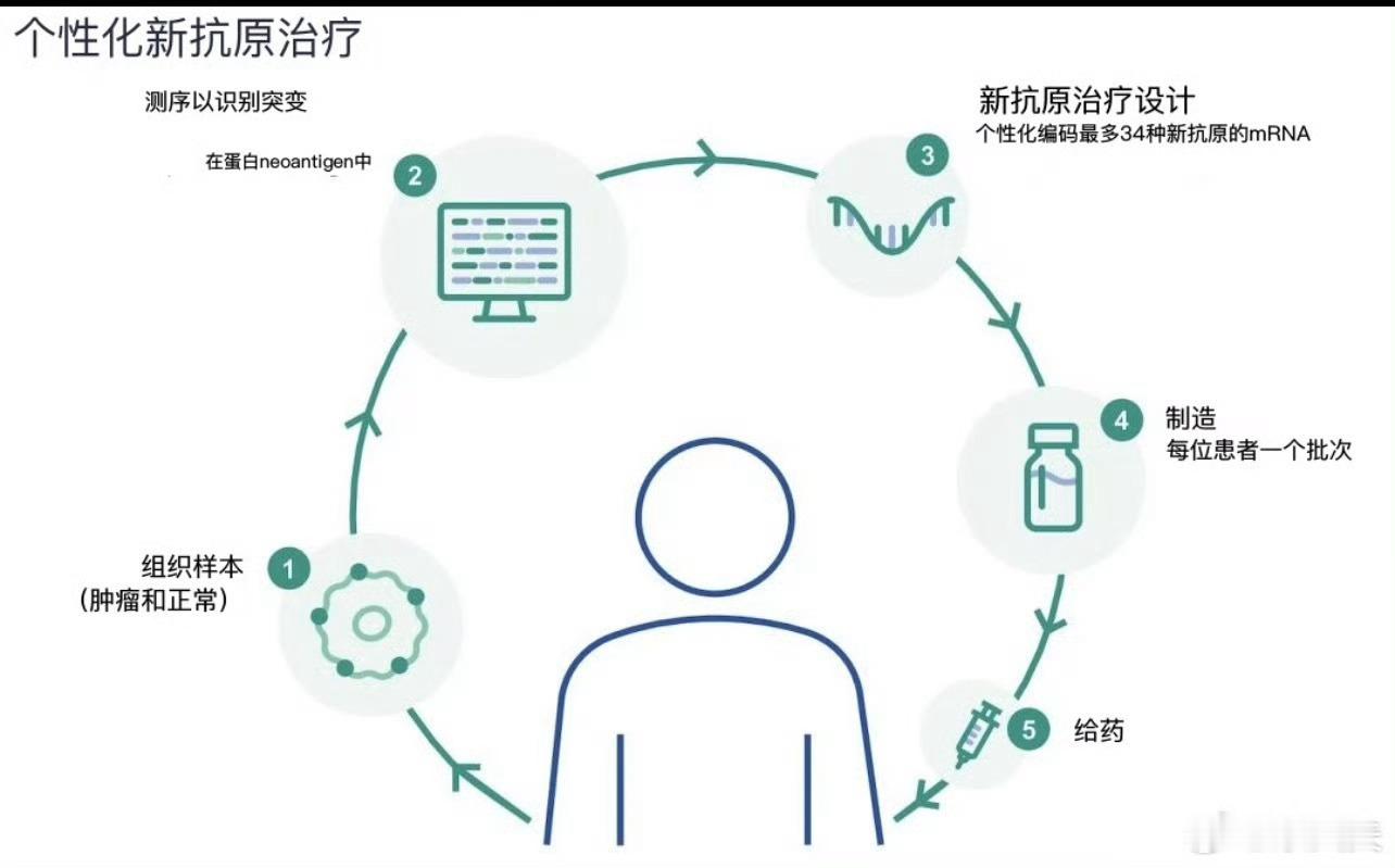 2026年8月，全球首款个性化mRNA癌症疫苗III期临床宣告成功，引发全球医药圈与资本市场狂欢。但这款被誉为“抗癌登月时刻”的新药，距离普通患者真正用上还有几道现实门槛？ 一、上市时间与审批进度-