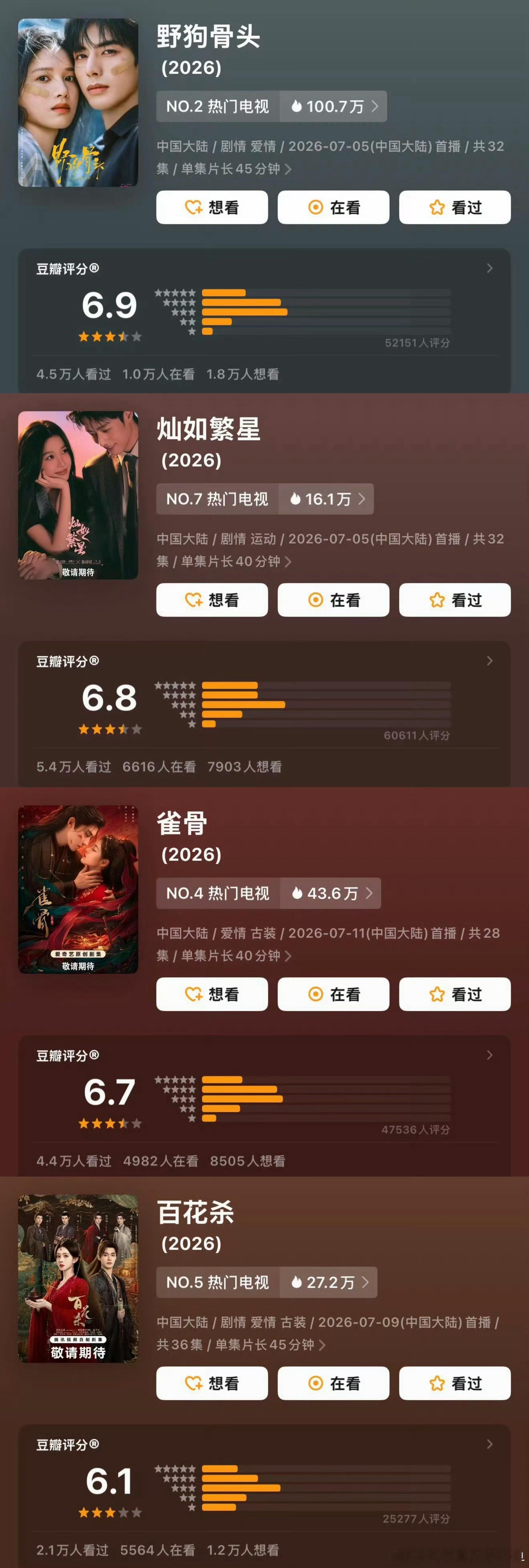 2026暑假档四部大剧记集体豆瓣评分开分 宋威龙张婧仪野狗骨头6.8分...