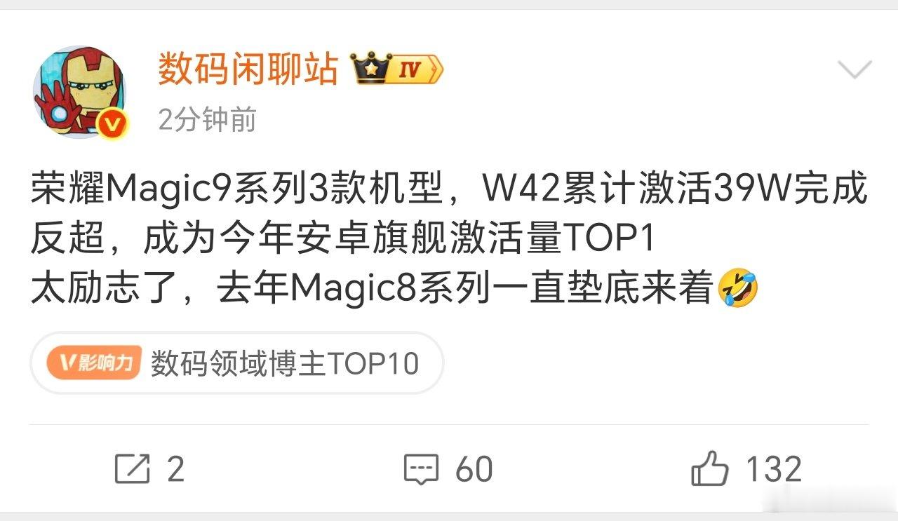 好的产品、良心的价格确实能赢得市场，W42周荣耀Magic9系列累计激活39W，成为安卓旗舰TOP1[good]。

这成绩估计荣耀也很意外，所以荣耀Magic9 Pro Max备货有点少[允悲]～ ​