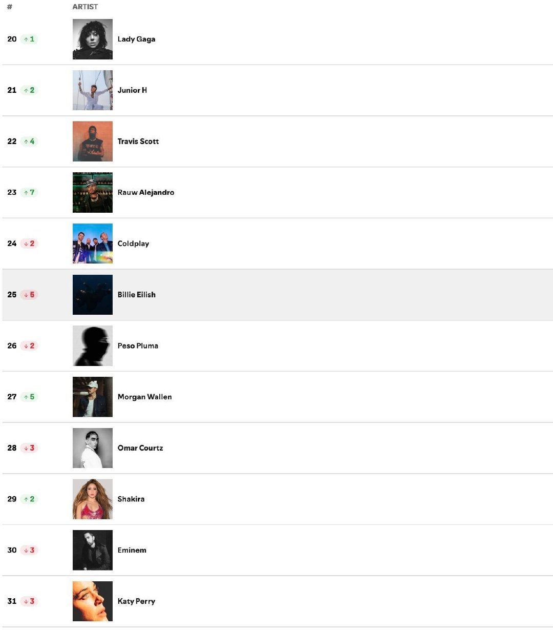 尽管没有发行任何新音乐，但Lady Gaga 重新进入 Spotify 每日全球艺术家榜前 20 名。

#20. (+1) Lady Gaga ​