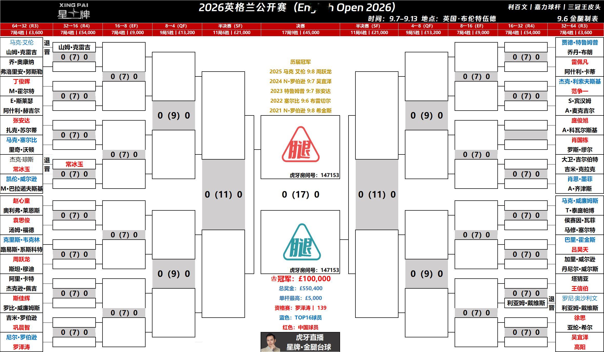 #2026斯诺克英格兰公开赛#周一无缝连接🔛本土系列赛之一英格兰公开赛【9月7日至13日】，正赛第一天赛程如下。前三轮赛制7局4胜，四分之一决赛和半决赛11局6胜，决赛17局9胜（8/9）。

北爱尔兰名将马克·艾伦为该赛事的卫冕冠军，此前已官宣退赛。

英格兰公开赛奖金分布：

冠军: £100,000
亚军: £45 ​