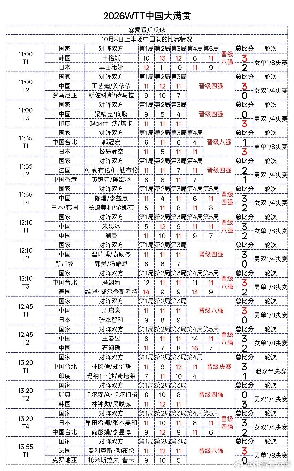 【WTT中国大满贯 10.8上午国乒战报】
✅晋级四强：
王艺迪/姜依依、陈熠/李益惠（女双）；温瑞博/袁励岑（男双）
✅晋级八强：
朱思冰、王曼昱（女单）；周启豪（男单，3‑0战胜张本智和）
❌出局：
梁靖崑/向鹏 男双0‑3印度组合#体育看不停##乒乓球比分##2026wtt中国大满贯# ​