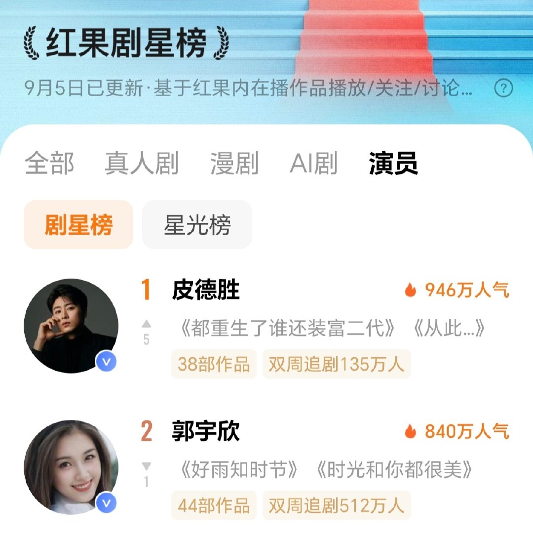 #向全世界安利郭宇欣#
郭宇欣今天人气值840万，位于剧星榜第二名。
好奇第一名是谁，点开了作品，皮德胜是男频剧主演。我说怎么没看过他的作品。 ​