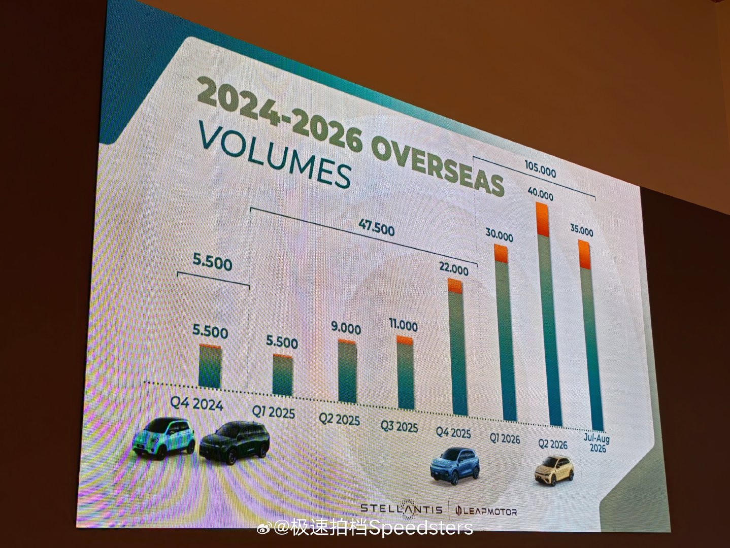 #零跑汽车# 的出海做得不错啊，到目前为止2026年已经在海外卖了10万台了。

接下来还有一系列车型的海外车型上市计划，包括为欧洲市场专门打造的精品小车A10海外版，期待它的表现！ ​