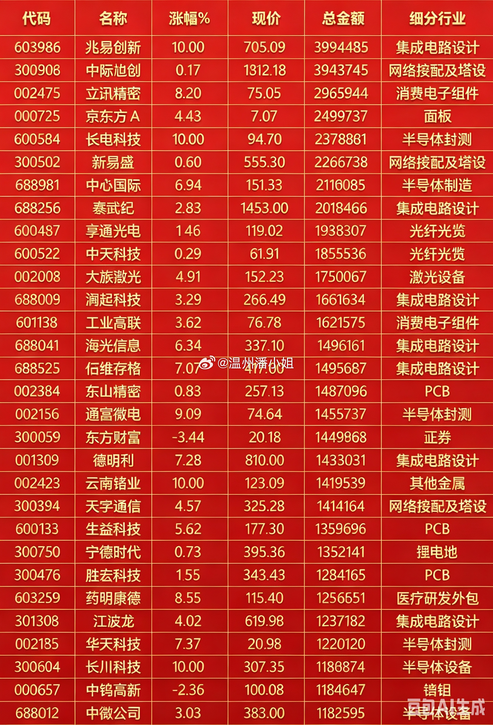 A股又现极致抽血！科技股卷土重来，兆易创新轰出近400亿历史天量，等于...