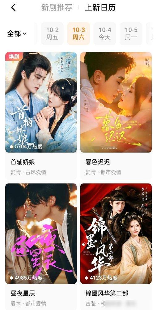 一天上三部，两部热度直接干到5700万，短剧这行已经疯到不给人喘气的机会了。
《首辅娇娘》《暮色迟迟》首播就破5500万，搁以前想都不敢想。观众早就不挑食了，给个爽点就点进去，手指头比脑子动得快。
可另一组数据更吓人，上半年AI短剧上了22万部，播放量破亿的不到0.5%。九成公司在亏钱，横店开机