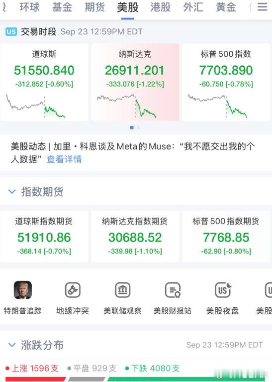 #每天摸鱼打卡#周四一早醒来，看到#美科技股集体大跌#，压力转移到大A这边，今天又是中秋假期前最后一个交易日，股民们是笑着过节还是颤颤巍巍过节呢？[思考][思考][思考] ​