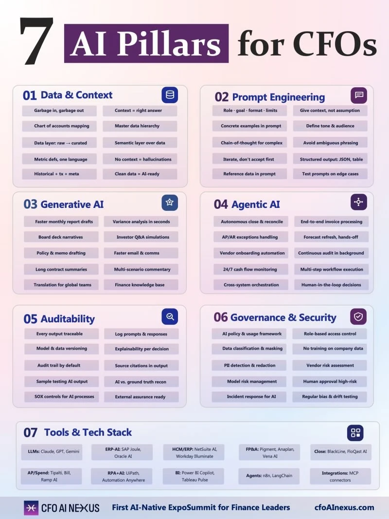 CFO必读7大AI支柱📈💰