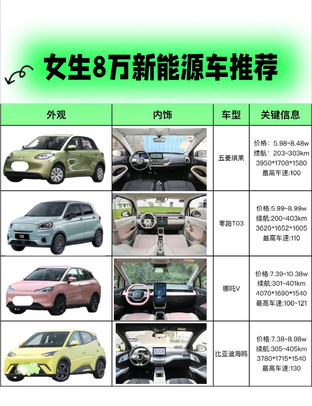 女生新能源车推荐｜8w适合女生的车｜女生买车