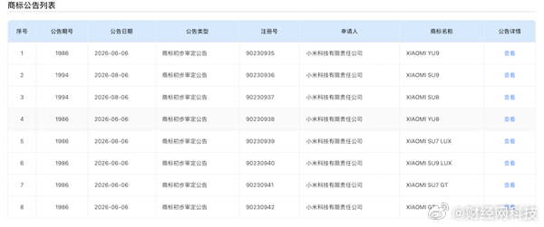 #小米8款新车商标曝光#【#小米全新车型曝光#】10月20日，国家知识产权局商标局中国商标网近期披露，小米科技有限责任公司于年初集中申报了8个汽车类商标，涵盖小米SU7 LUX、小米SU9 LUX、小米YU9、小米SU9、小米SU8、小米YU8、小米SU7 GT及小米GT，全部归属第12类运输工具分类。

这批商标已分两批陆续 ​