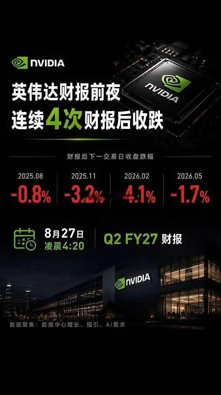 英伟达连续四次财报发布后次日股价下跌，今晚即将公布最新财报。
即便它每次业绩都翻倍暴增，但财报落地就会迎来资金获利了结。市场现在最关注的不是当下营收，而是下一季度的增长指引，只有指引大幅超预期，才有可能打破这个下跌魔咒，它的表现也直接影响全球AI板块的情绪。 ​