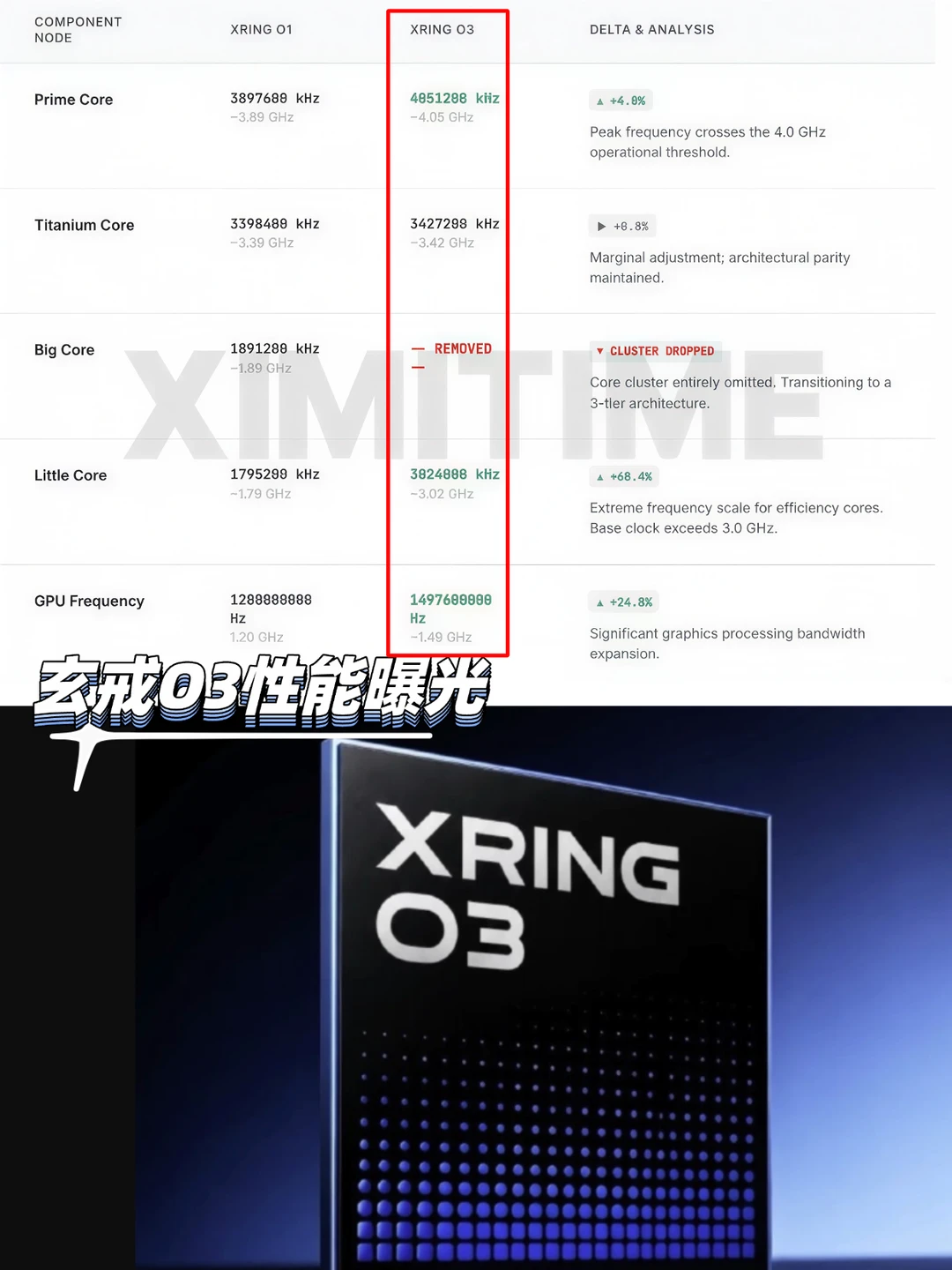 小米玄戒O3性能曝光，对标骁龙8E5？