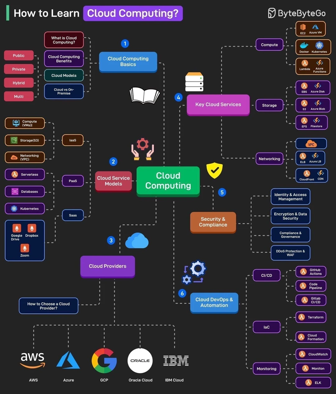 ☁️从零到精通云计算：一张图带你掌握未来十
