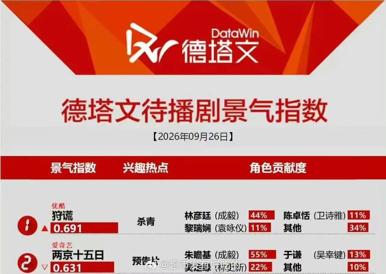 德塔文待播榜成绩出炉
《狩谎》杀青之后依旧冲到榜单第一位0.691，林彦廷角色贡献度44%；
《两京十五日》凭借预告片热度位居第二，朱瞻基角色贡献度直接来到55%！
成毅真的太牛了！两部完全不一样题材的待播剧，一个港风悬疑，一个历史向大制作，全部拥有超高市场期待。 ​