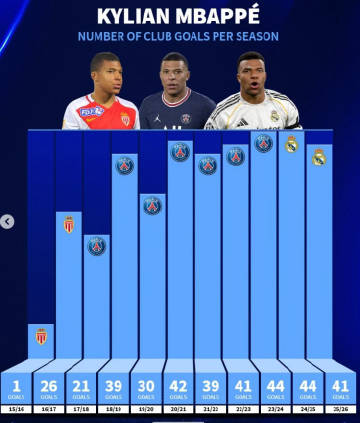 《转会市场》统计了姆巴佩俱乐部生涯各赛季进球数情况，已连续6个赛季至少...