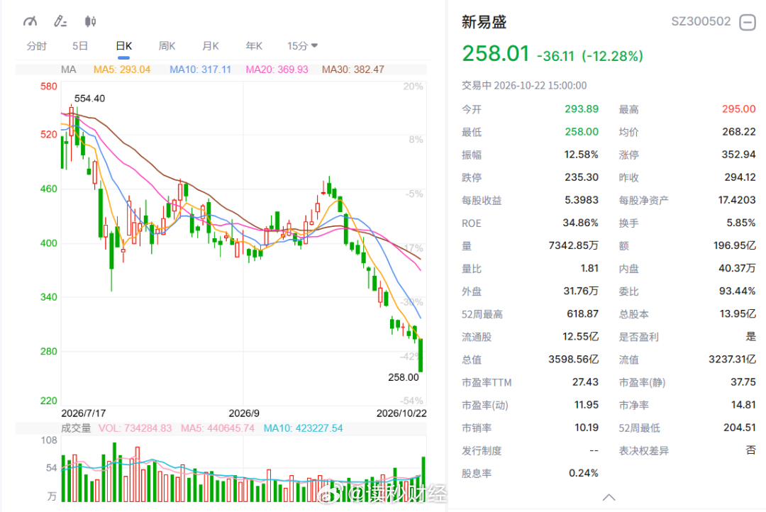【#新易盛回应股价下跌12%#】10月22日消息，据21世纪经济报道，光通信板块整体回调，截至收盘，新易盛（300502.SZ）下跌12.28%，报258.01元/股，总市值跌破3600亿元关口。针对市场关注的公司经营情况，记者从公司方面了解到，公司目前生产经营活动正常有序，订单交付工作正常开展。

从行业发展趋势及 ​