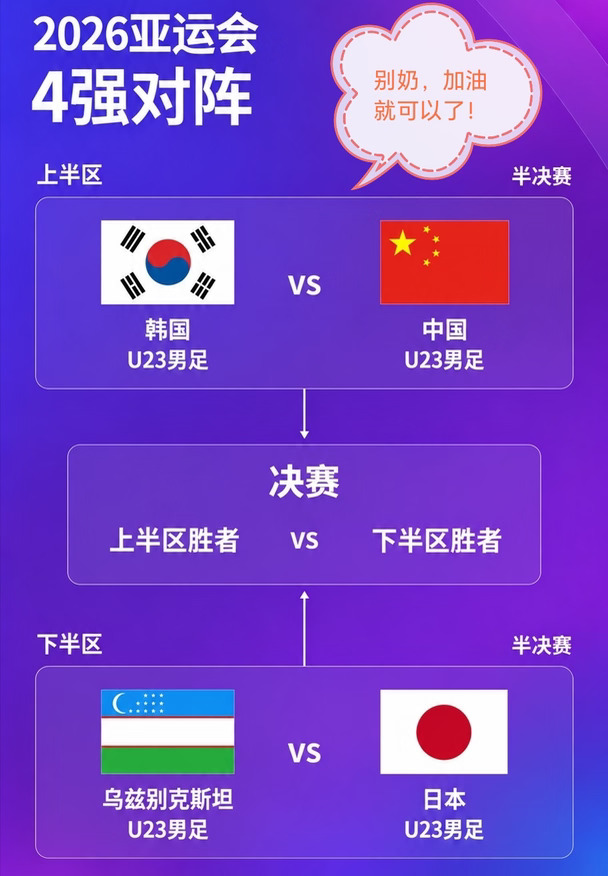 亚运会男足四强出炉，中国队能进决赛吗？