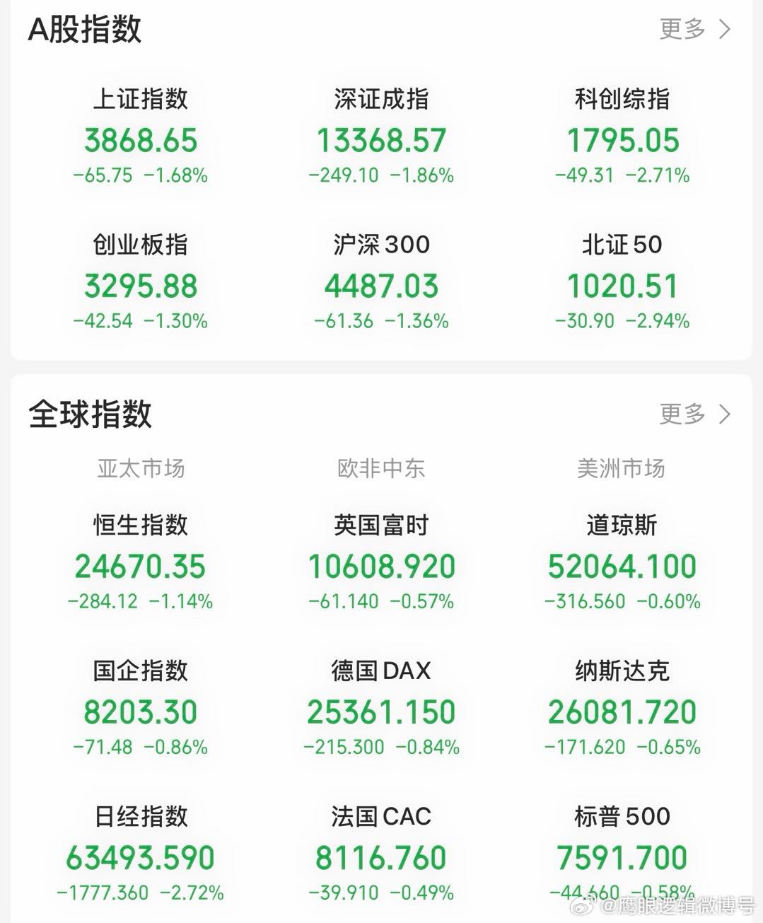 美联储加息概率陡增，原油飙升，股市黄金杀跌，蕴含什么机会？

       伴随美国PPI数据同比5.4%，略高于预期5.3%；环比0.4%，符合预期。核心PPI环比0.2%，低于预期0.3%；同比4.6%符合预期，涨价主要驱动力来自能源、原油价格上行，上游工业品成本抬升，导致9月美联储加息概率升值70%，但真正起决定性 ​