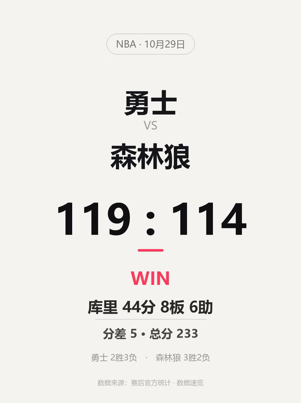 勇士胜森林狼，库里44分