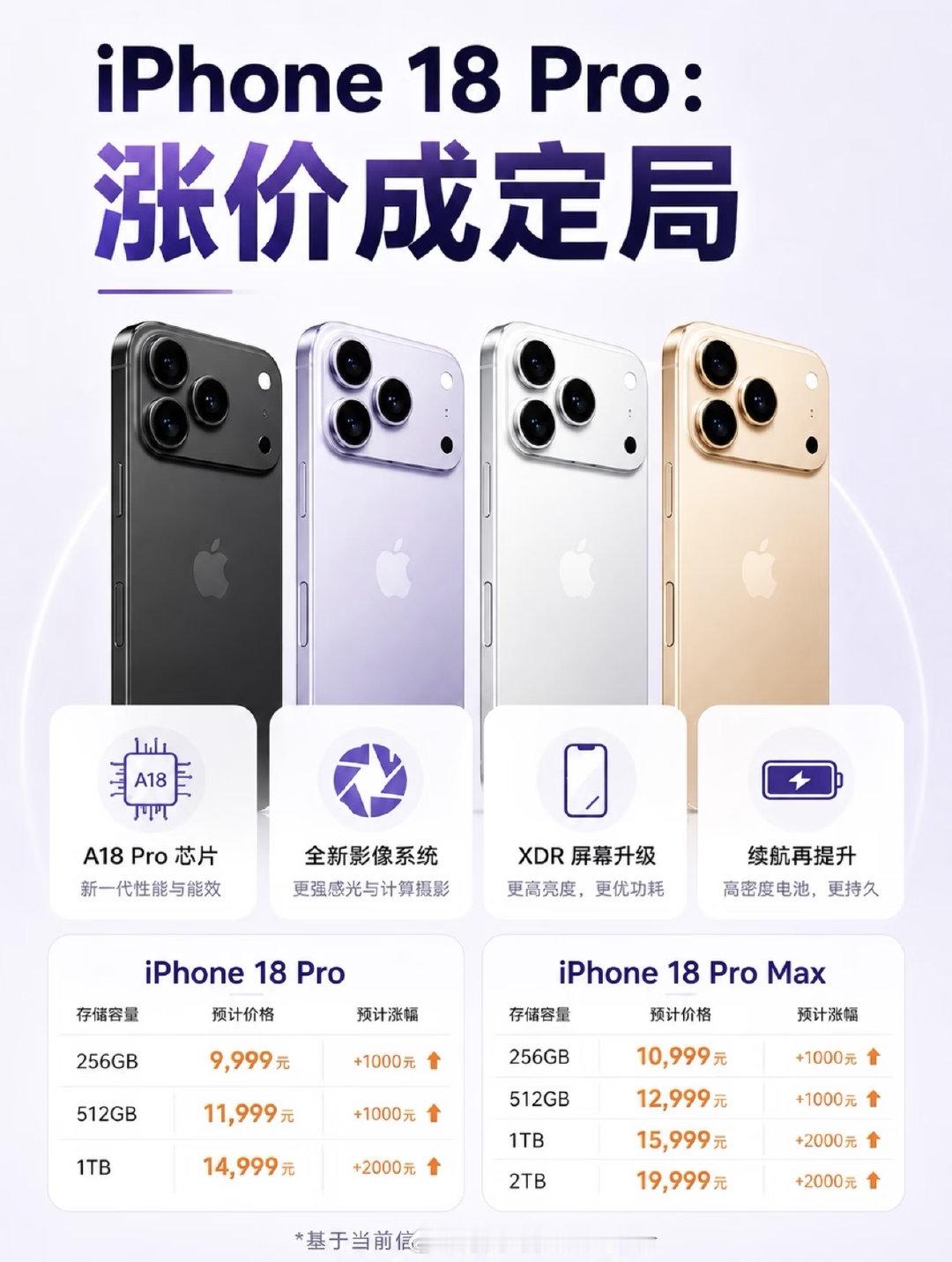 Mac 和 iPad 涨幅都超 20% 了，手机是必涨的。

有人预测 iPhone 18 系列会涨 9% 左右，约 1199 美刀。国行 18 Pro 的起步价，估计会直接冲到 10000 价位。

万元起步的 iPhone，你们还会考虑嘛 [流鼻血]

#iPhone18涨价幅度# ​