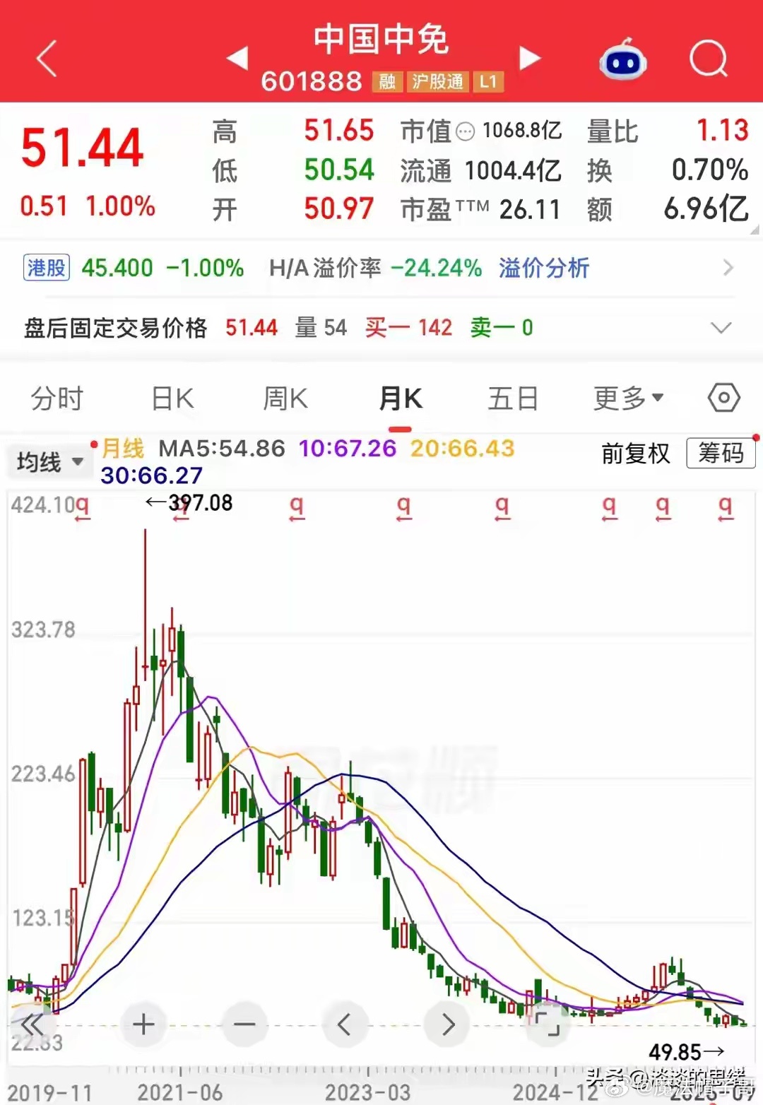惨烈杀跌！四大核心白马集体创新低！最大跌幅超88%，绩优抄底盘全线深套市场极端分化行情持续上演：多数超跌赛道股已开启修复反弹，而五粮液、通策医疗、中国中免、通威股份四大曾经的机构核心重仓白马，逆势持续阴跌、再创近年新低。这批个股有一个极度折磨人的共性：多数业绩已经触底回暖、基本面边际改善，但股价完全无视利好，跌势不止。过去几年无数资金基于“低位、绩优、低估”逻辑抄底，最终全部深度被套，成为A股最典型的“价值陷阱”集中营。一、五粮液：五年漫漫熊市，从332元跌至70元，60万股东深度站岗当前股价：70.06元，创近五年新低，较历史高点332元腰斩再腰斩。作为白酒绝对核心标的，市场此前从未预料到这只绩优蓝筹会走出长达五年的单边下跌趋势。基本面层面，公司拐点信号已经出现：年报净利润虽下滑71.89%，但今年中报净利润同比反弹大增89.30%，业绩明确修复，当前市盈率仅20倍，估值处于历史极致低位。但资金情绪极度低迷，股价反弹无力、阴跌不止。目前公司仍有60万股东，筹码高度固化，低位割肉盘...