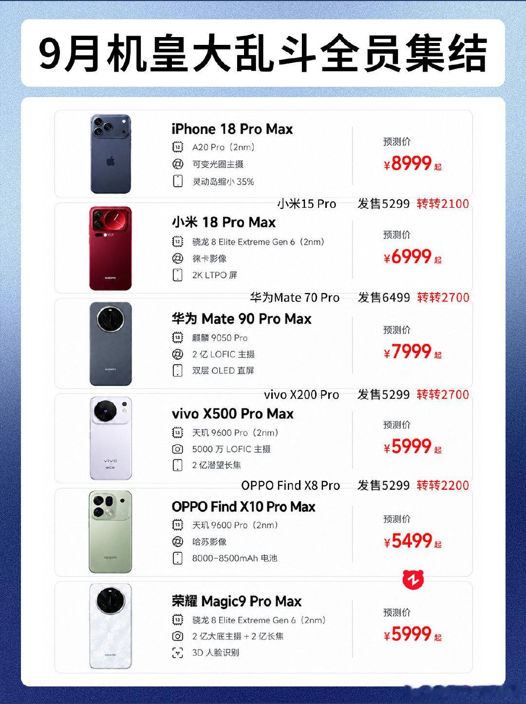 #Pro Max命名被吐槽泛滥#全员promax[doge]记得以前国产旗舰最高就是pro吧，后来出了ultra，又出了promax ​