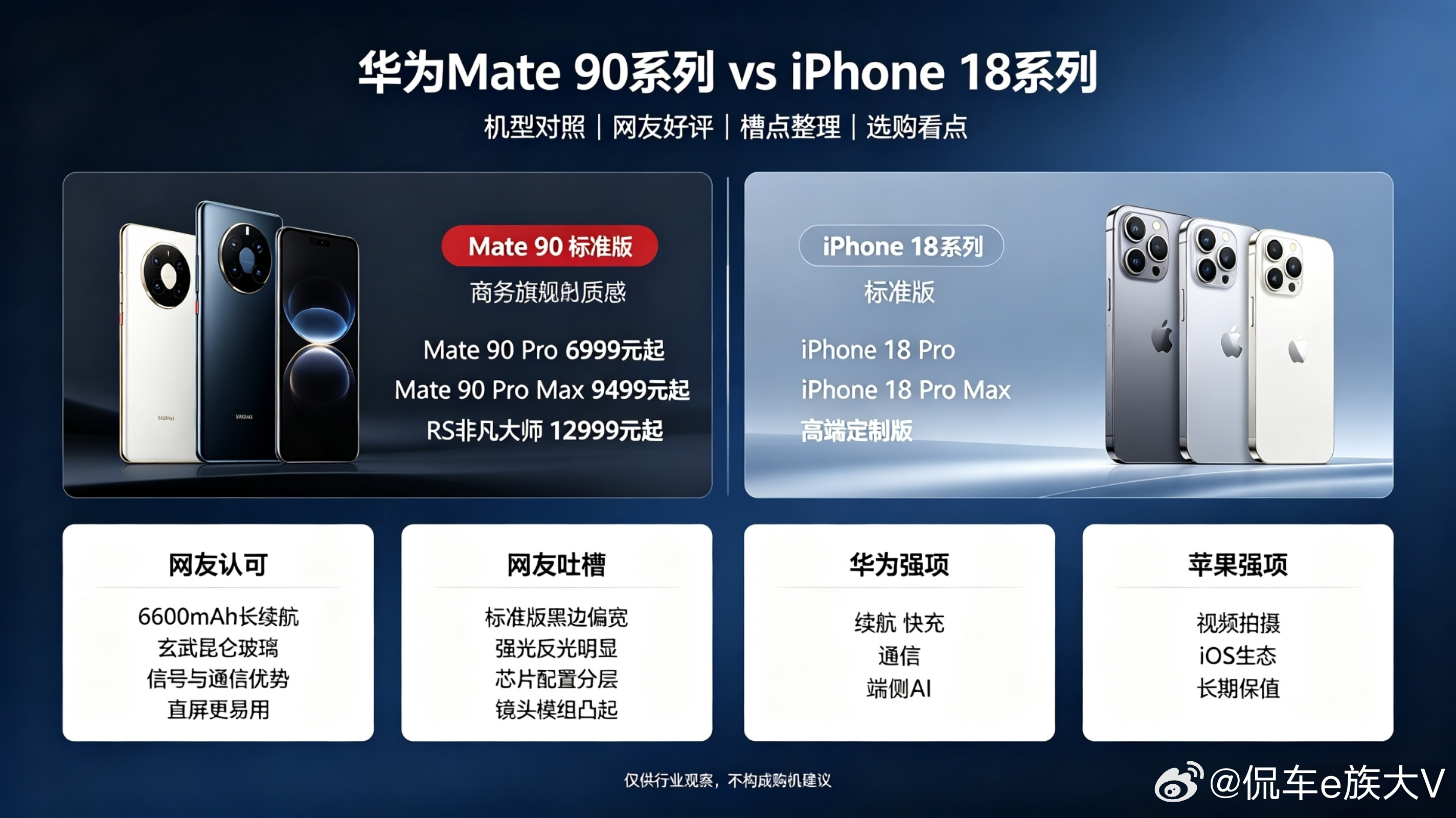 #华为Mate90系列正式开售，对标iPhone18，网友褒贬不一🔥
 
华为Mate90系列已经正式首销，线下门店再现排队购机，全网讨论热度居高不下，我们梳理网友真实反馈，以及各版本直接对标苹果机型。
 
网友认可的优点，大电池长续航是最大亮点，6600mAh起步电池，重度使用续航表现出众。玄武昆仑玻璃抗摔耐 ​