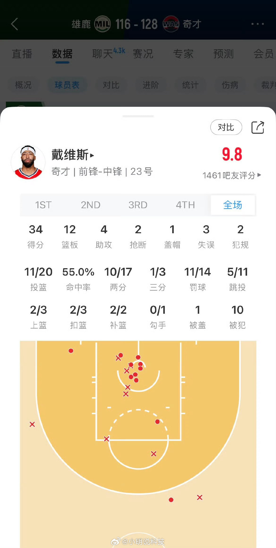 浓眉奇才首秀34分12篮板，恐怖如斯[点赞]浓眉奇才首秀交出34分12篮板4助攻2抢断1盖帽，出战33分钟20投11中，第三节单节狂砍18分，带队128-116拿下雄鹿开门红，奇才队史首位首秀砍下30+10的球员！健康的浓眉，依旧是联盟天花板级别内线👏 ​